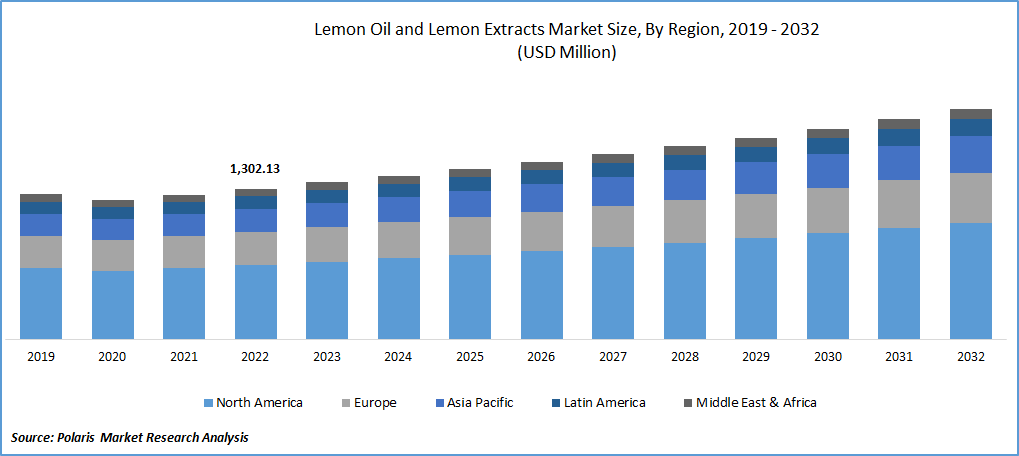 Lemon Oil and Lemon Extracts Market Size